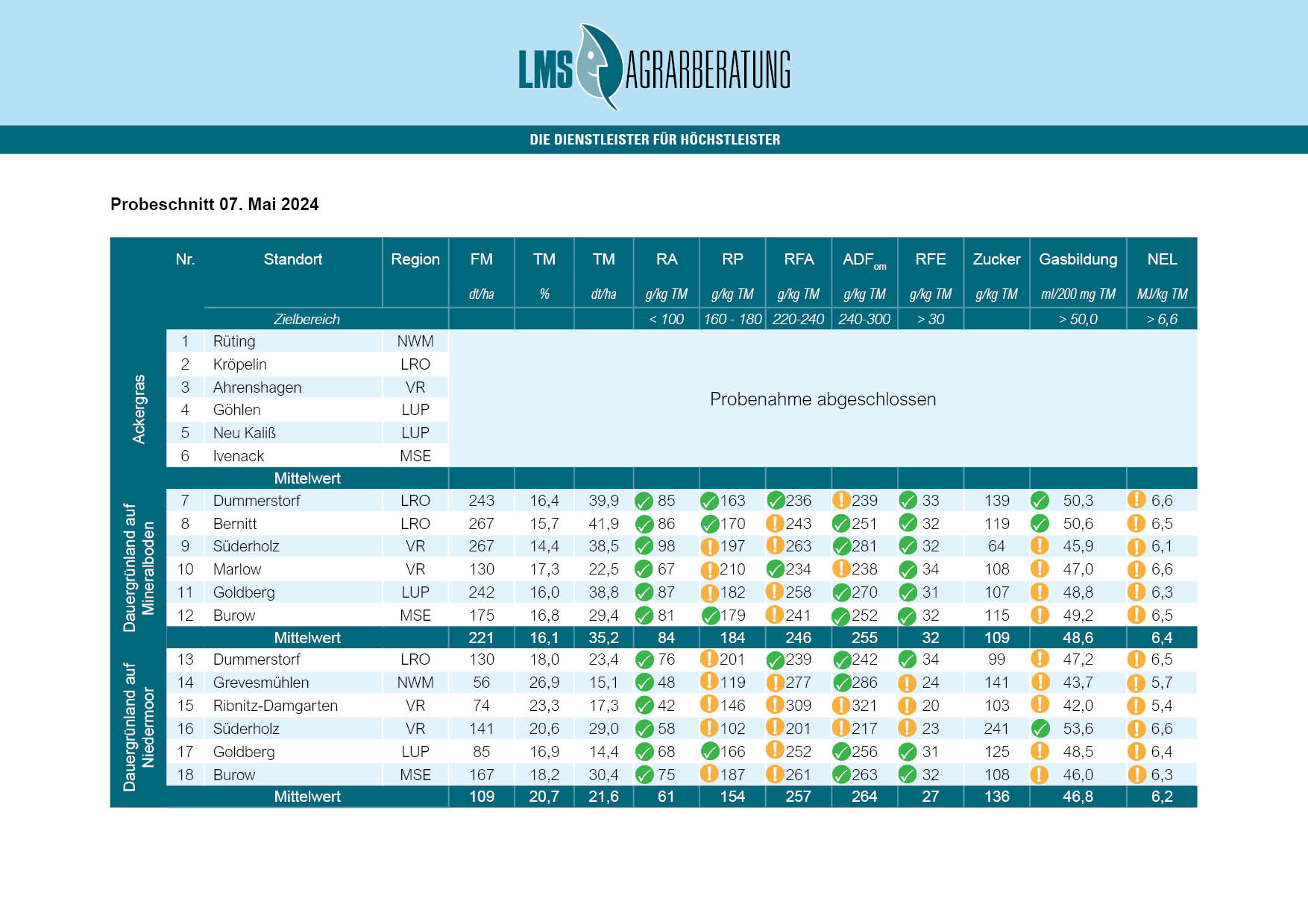 Schnittzeitpunkt_2024-5_Tabelle