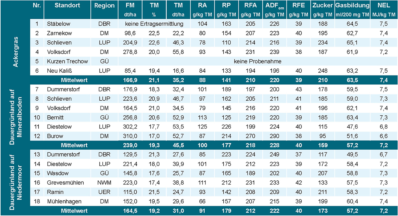 Schnittzeitpunkt_4-2019_Tabelle