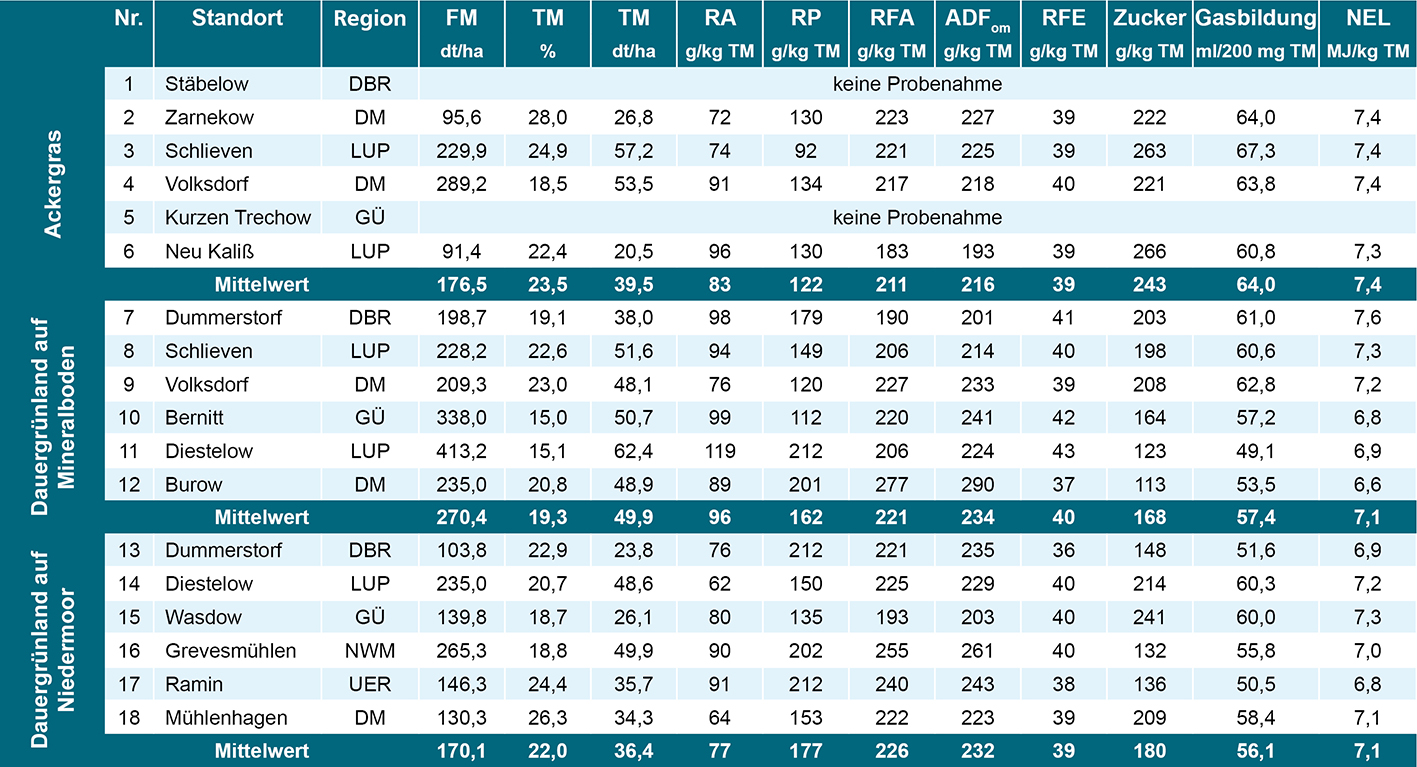 Schnittzeitpunkt_5-2019_Tabelle