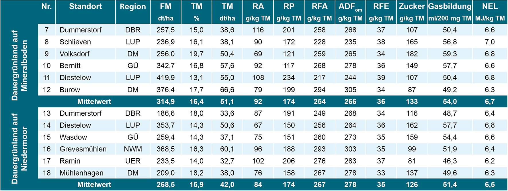 Schnittzeitpunkt_6-2019_Tabelle